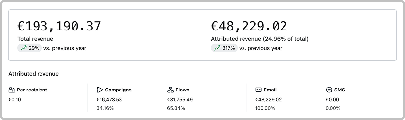 Klaviyo dashboard after working with RetainX - streetwear brand