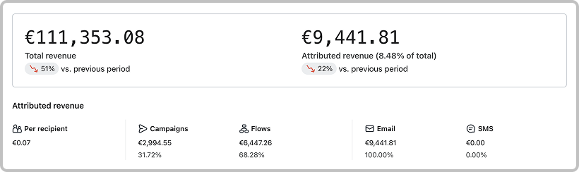 Klaviyo dashboard before working with RetainX - streetwear brand