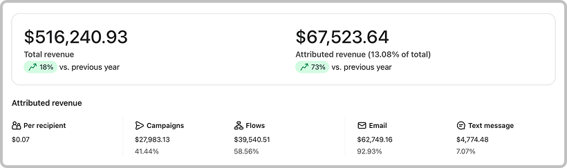 Klaviyo dashboard after working with RetainX - footwear brand