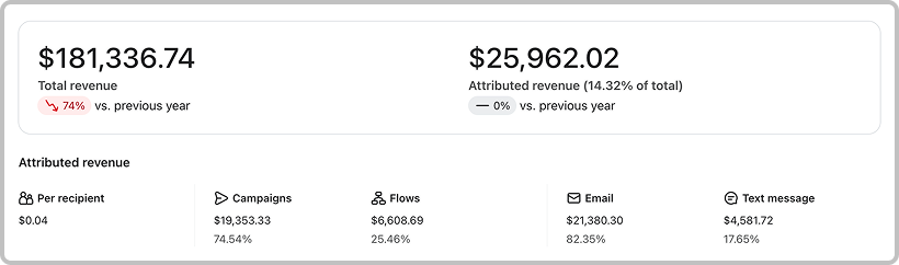 Klaviyo dashboard before working with RetainX - footwear brand